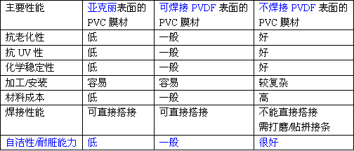 PVC膜材性能图